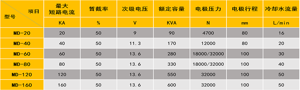 螺母點(diǎn)焊機(jī)參數(shù)表